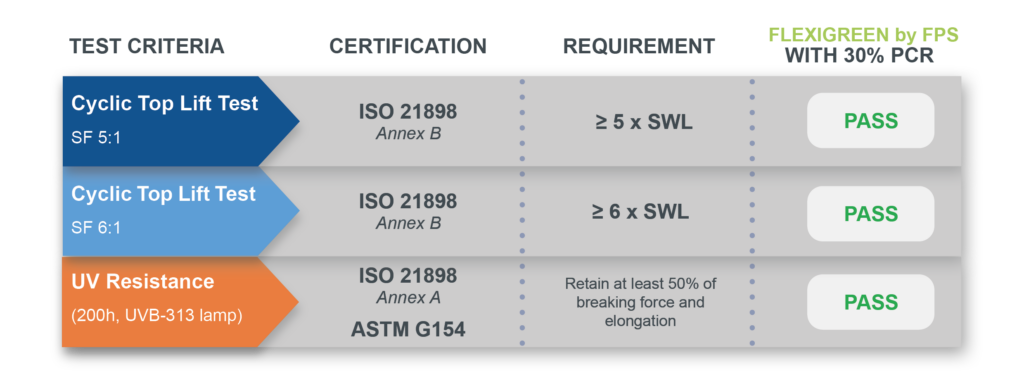 Performance of FlexiGreen proved by test criteria