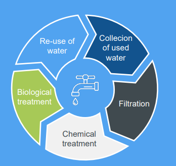 Image of a recycling hub brochure.