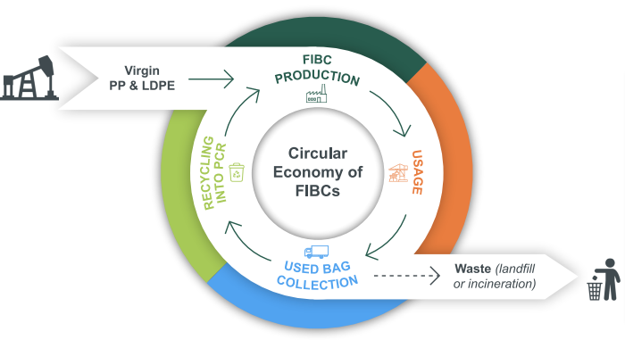 Image of a One of a Kind recycling hub brochure.